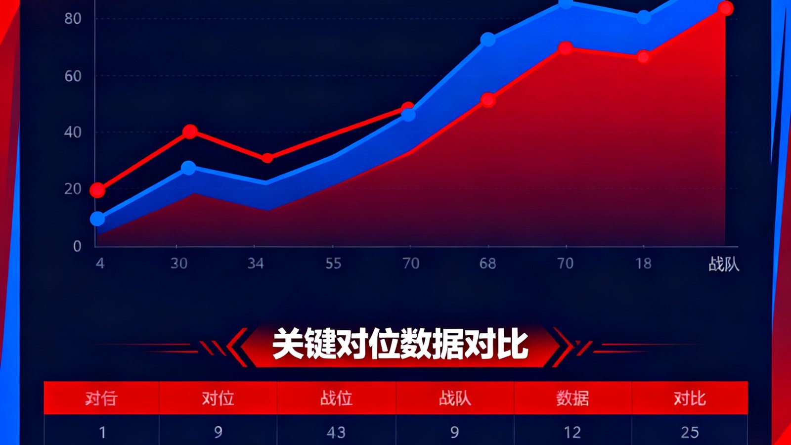 雷竞技战队胜率图谱页面，以红蓝双色曲线图展示两支战队在过去30场比赛中的胜率走势，图表下方附有关键对位数据对比表格